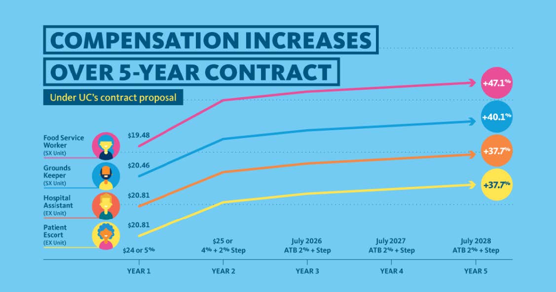 Compensation increases over 5-year contract