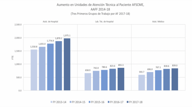AFSCME Patient Care Technical Growth from 2014-2018