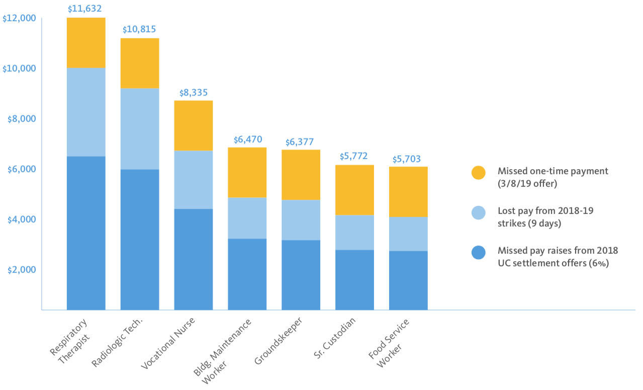 Bar chart showing amount of money lost