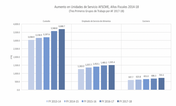 AFSCME Service Unit Growth from 2014 to 2018