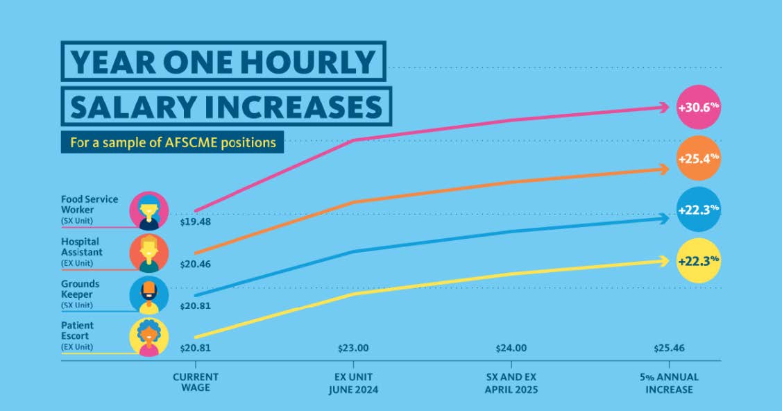 Year one hourly salary increases for AFSCME